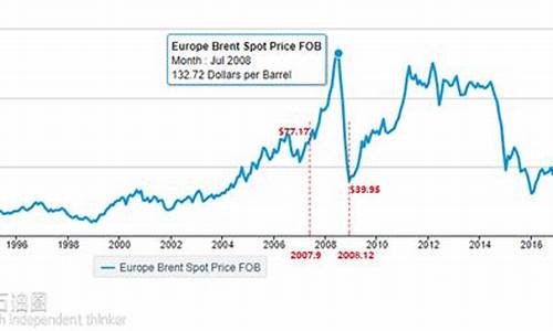 历史最贵油价是多少_有史以来最高油价