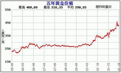 碣石四金价格走势,碣石四金价格走势图最新