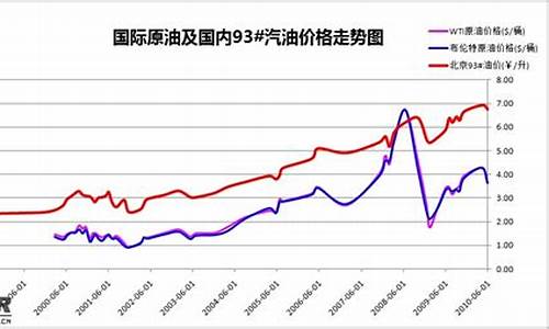 近年油价变化曲线分析,近年油价变化曲线分