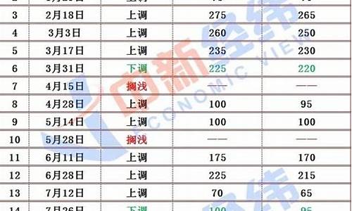 20022最新油价,2020最新油价查询