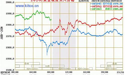 查询历史金价走势表,查询历史金价走势表格