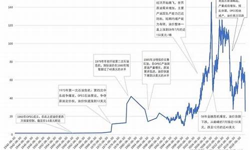 2013年国际油价历史走势图_2013国