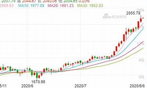 金价跌破1700,金价1300暴涨