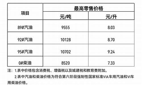 海南最新油价下调通知今天_海南最新油价下