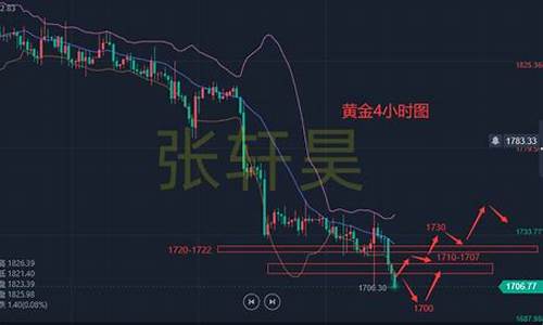 金价低位修复继续,金价低谷