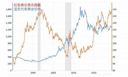 钢价和金价的关系_黄金价格和钢材有联系吗