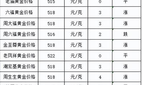 2022年金价又涨了,今年金价变化