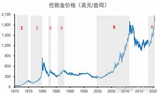 美国黄金历史价格,美国历史金价突破