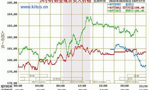 河南金价行情,河南世纪白金价格走势