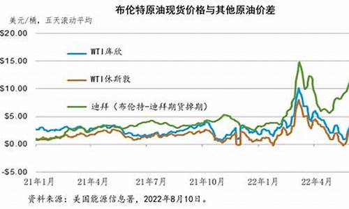 俄乌开战前原油价格变化,俄乌开战前原油价