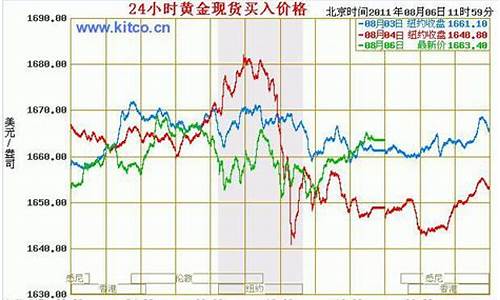 衢州国际金价走势_衢州国际金价走势分析