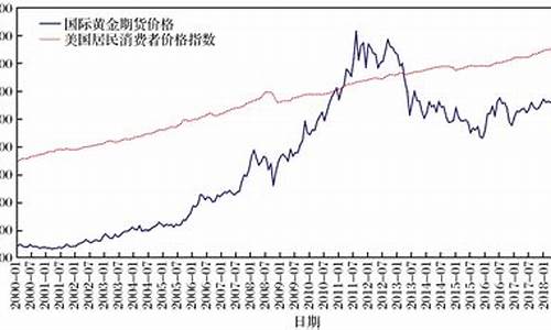 美国金价走势图,美国金价指数走势