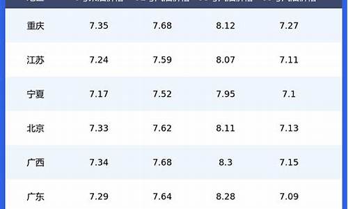 2023年全国油价_2023年全国油价表