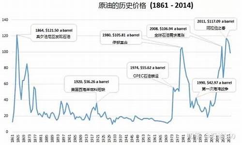 21世纪的石油价格,21世纪石油,粮食