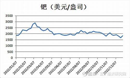 铱金的价格走势,山东铱金价格走势