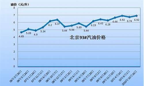 青海省汽油历史油价走势_青海汽油价格调整