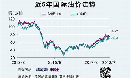 国际油价预测消息走势图_国际油价预测20