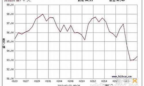 台湾中油油价_台湾油价涨跌趋势