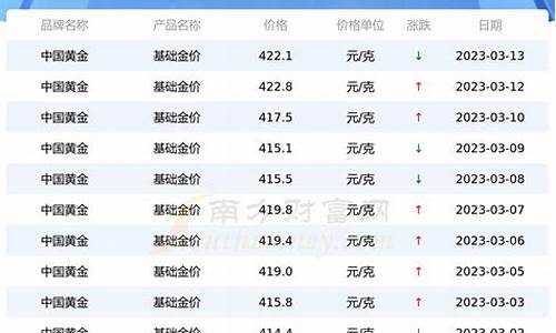 2019最高金价最低金价多少?_2019