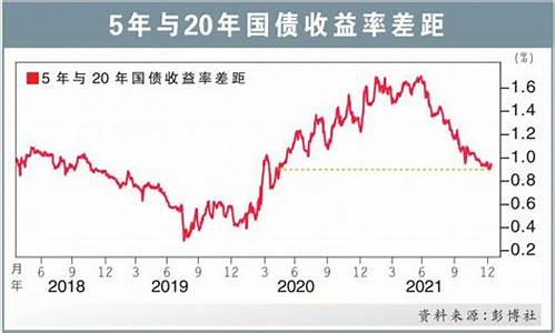 国债收益飙升金价倾向_国债收益飙升金价倾