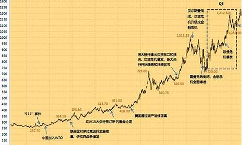 金价历史最低和最高差多少_金价历史最低和