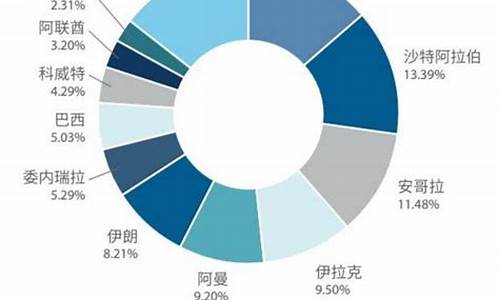 中国原油政策_中国应对原油价格