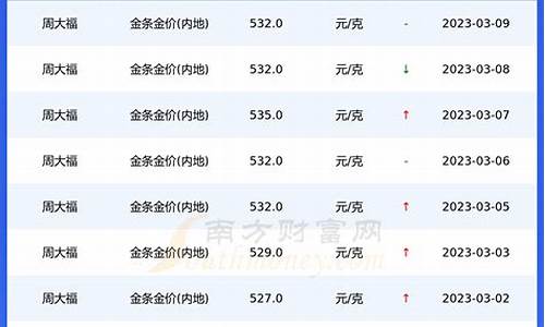 周大福金饰价格今天多少一克_重庆周大福金