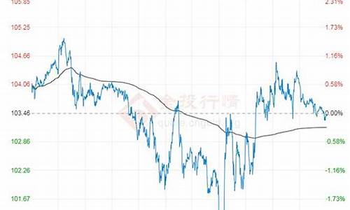 今明两天原油价格走势图_今明两天原油价格
