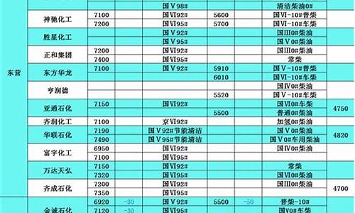 今天济宁柴油价格表_今天济宁柴油价格表图