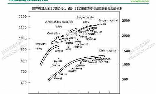 高温合金价值分析_高温合金的发展