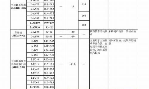 吉林市润滑油经销商_吉林新型润滑油价位表