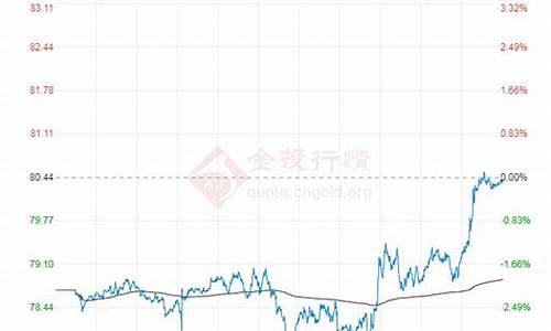 今日布伦特国际油价_国际油价体系布伦特