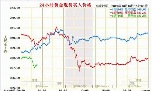 元月1号金价走势如何_元月1号金价走势