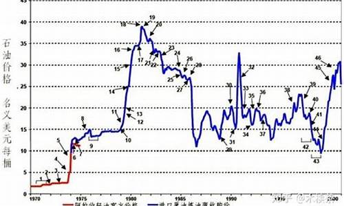 70年代提高石油价格_70年代的石油价格冲击导致