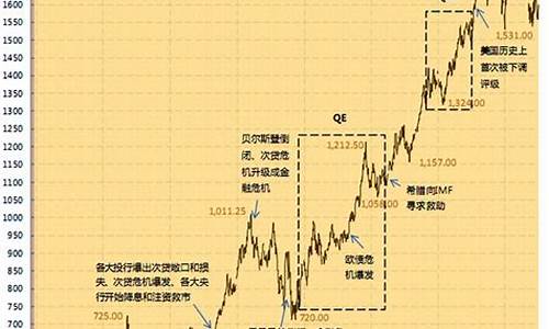 1982年金价走势_1982年黄金价格走势图