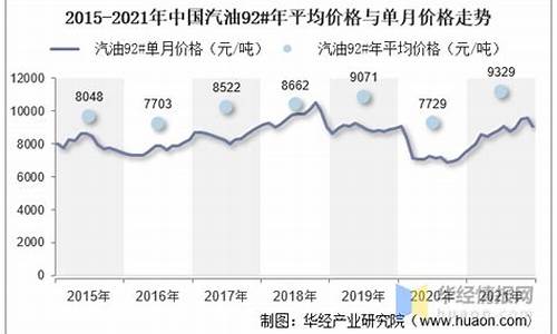 汽油价格2016_2016年汽油价走势