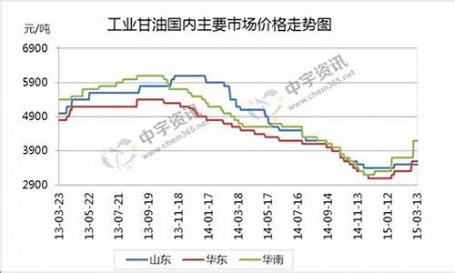 广州化工甘油价格走势_广东甘化股价