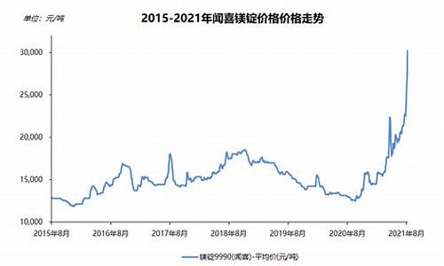 镁铝合金价格走势_2014年铅镁合金价