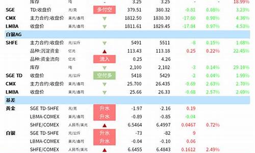 金价涨了,银价涨了吗?_金价银价涨价顺序