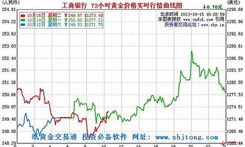 实物贵金属金价走势预测_今日贵金属价格走势图今日贵金属走势