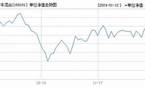 169101基金价格_169101基金今天净值