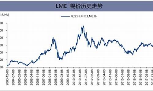 锡银合金价格走势_锡金属价格行情分析