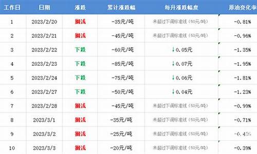 定州昨天油价多少_定州昨天油价多少钱一升