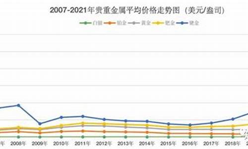 20年钯金价格变化_2020年钯金能涨到500吗