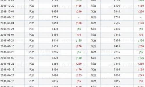 2017年12油价_2017年油价变动一览表