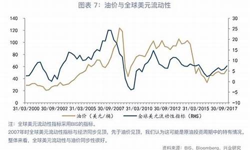 国际油价与美元的关系_油价跟美金的关系