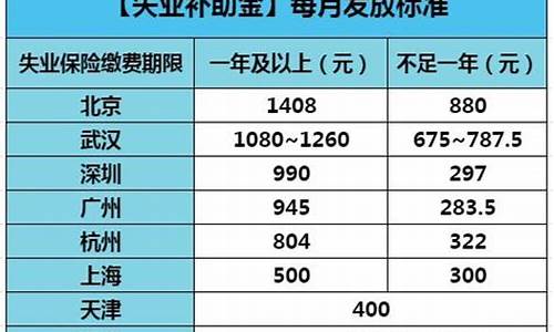 2020年武汉失业补助金新政_武汉失业金价格补贴