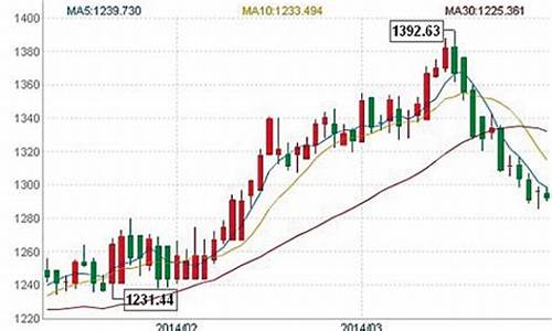 国际金价跌破每盎司2000美元关口_国际金价跌破1630