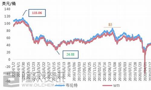 历史油价走势_历史油价涨跌趋势