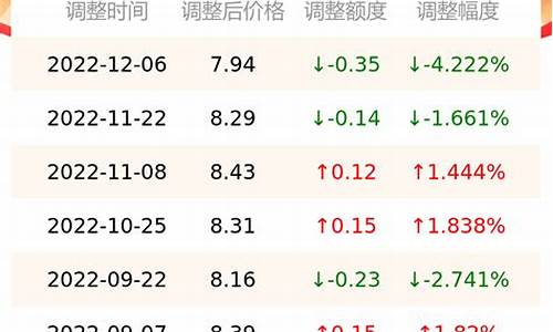 南京油价优惠查询_南京油价92汽油价格